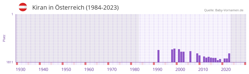 Kiran in der Vornamen-Hitliste von sterreich (1984-2023)