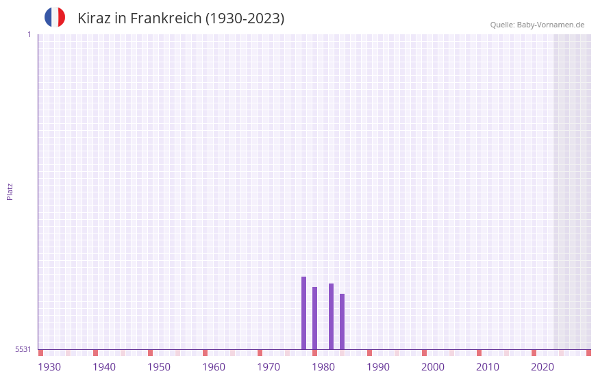 Kiraz in der Vornamen-Hitliste von Frankreich (1930-2023)