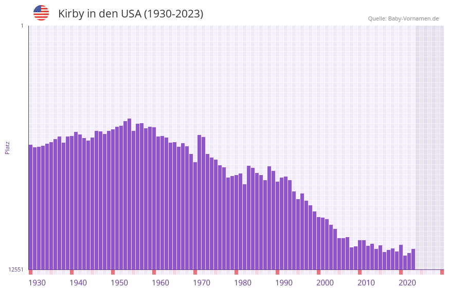 Kirby in der Vornamen-Hitliste von den USA (1930-2023)