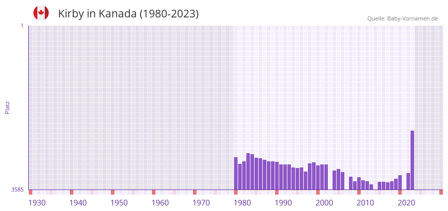 Kirby in der Vornamen-Hitliste von Kanada (1980-2023)