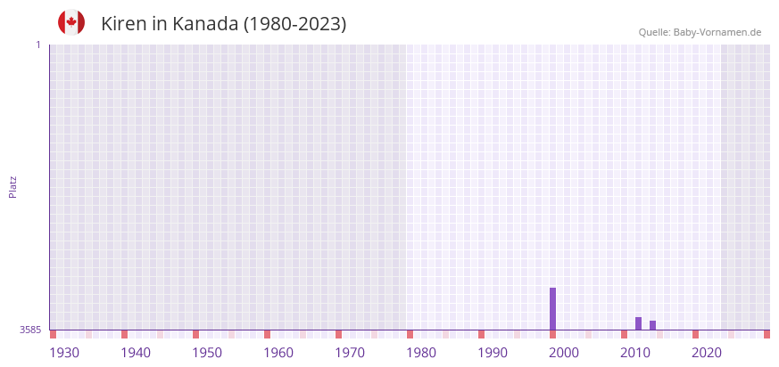 Kiren in der Vornamen-Hitliste von Kanada (1980-2023)