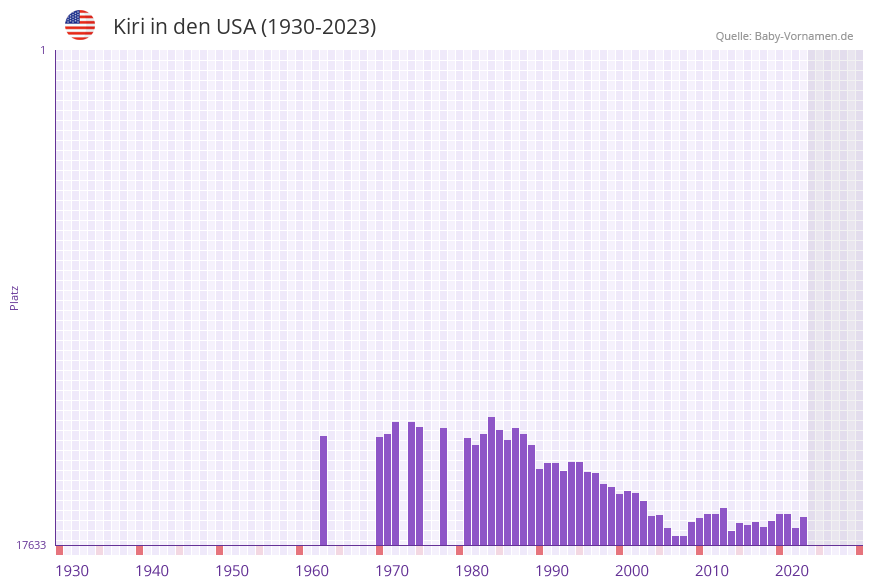 Kiri in der Vornamen-Hitliste von den USA (1930-2023)