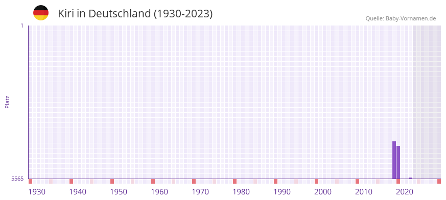 Kiri in der Vornamen-Hitliste von Deutschland (1930-2023)