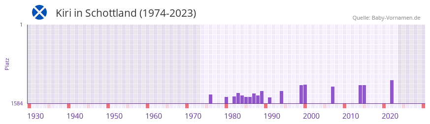 Kiri in der Vornamen-Hitliste von Schottland (1974-2023)