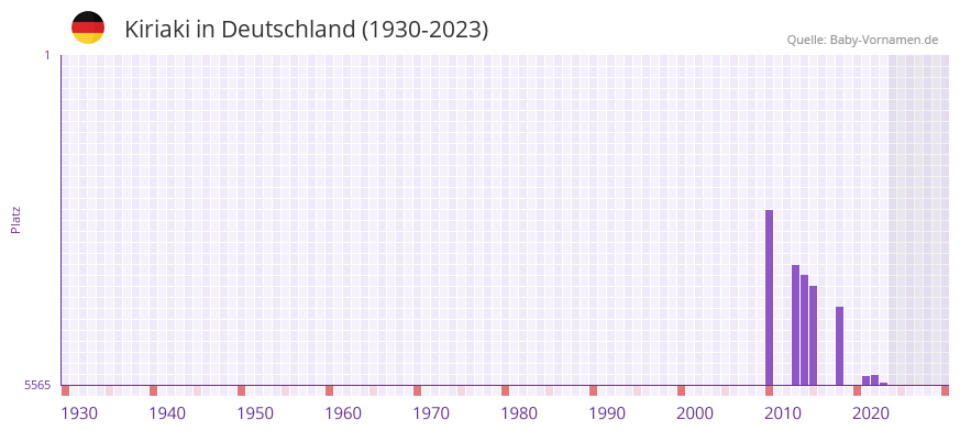 Kiriaki in der Vornamen-Hitliste von Deutschland (1930-2023)