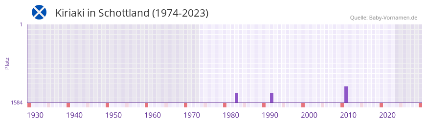 Kiriaki in der Vornamen-Hitliste von Schottland (1974-2023)