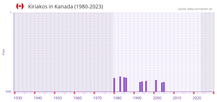 Kiriakos in der Vornamen-Hitliste von Kanada (1980-2023)