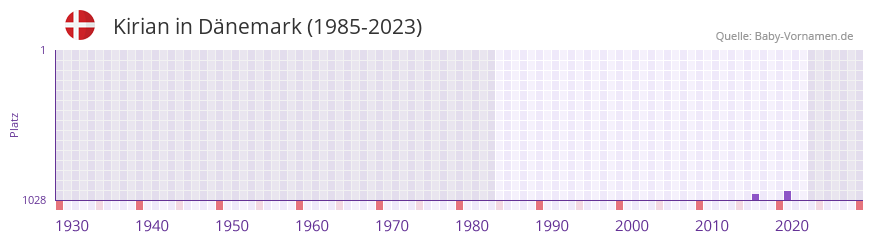 Kirian in der Vornamen-Hitliste von Dnemark (1985-2023)