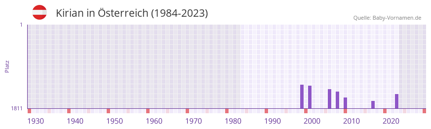 Kirian in der Vornamen-Hitliste von sterreich (1984-2023)