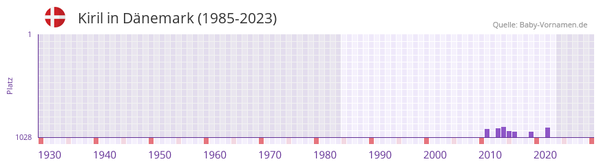 Kiril in der Vornamen-Hitliste von Dänemark (1985-2023) Kiril in der Vornamen-Hitliste von Dänemark (1985-2023)