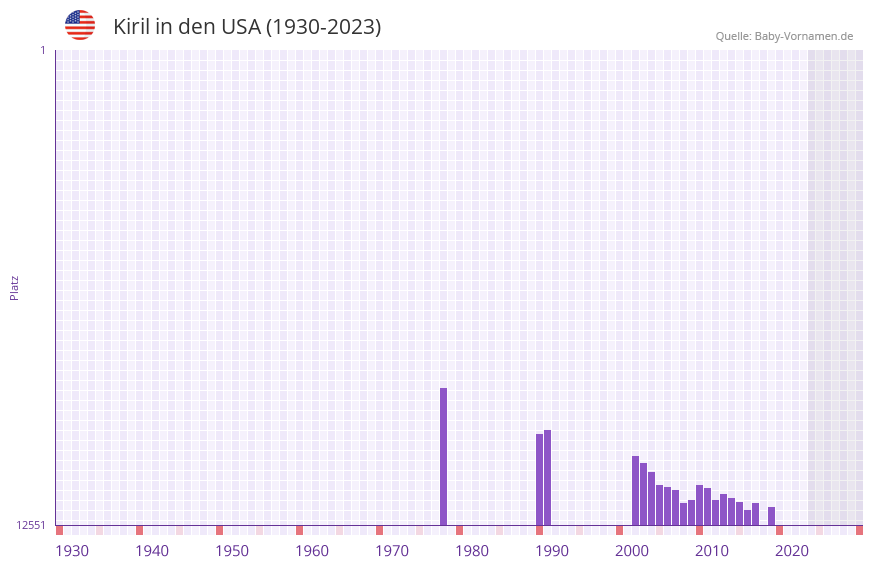 Kiril in der Vornamen-Hitliste von den USA (1930-2023) Kiril in der Vornamen-Hitliste von den USA (1930-2023)