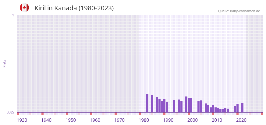 Kiril in der Vornamen-Hitliste von Kanada (1980-2023) Kiril in der Vornamen-Hitliste von Kanada (1980-2023)
