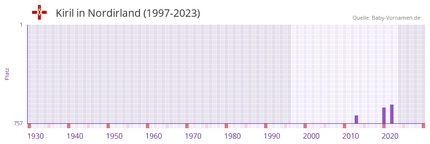 Kiril in der Vornamen-Hitliste von Nordirland (1997-2023) Kiril in der Vornamen-Hitliste von Nordirland (1997-2023)