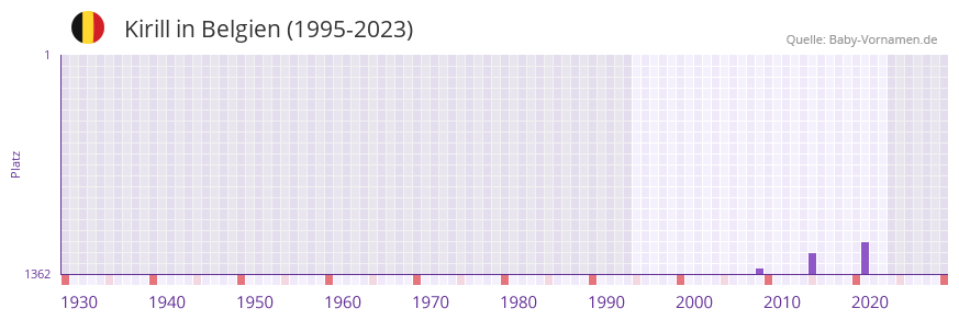 Kirill in der Vornamen-Hitliste von Belgien (1995-2023)