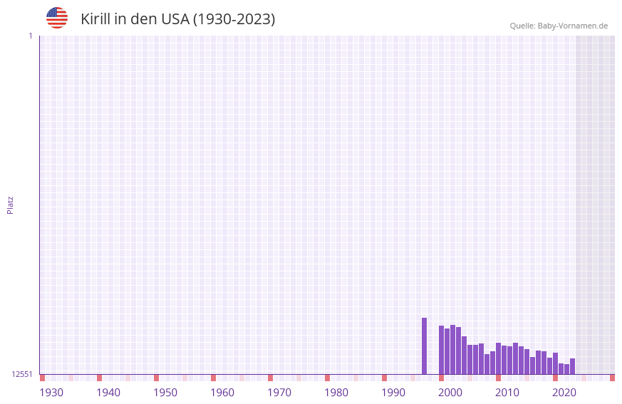 Kirill in der Vornamen-Hitliste von den USA (1930-2023)