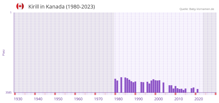 Kirill in der Vornamen-Hitliste von Kanada (1980-2023)