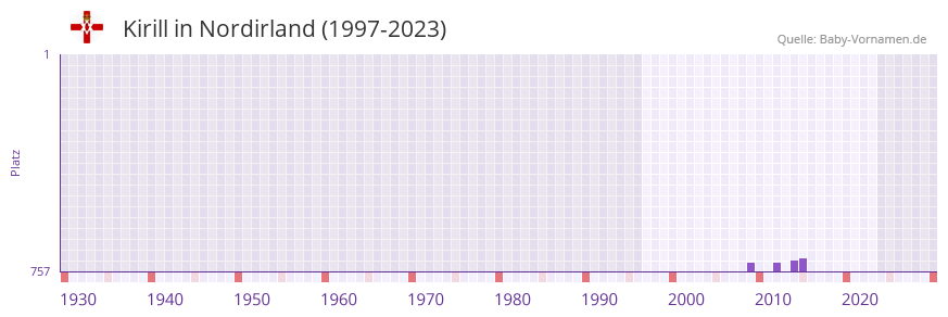 Kirill in der Vornamen-Hitliste von Nordirland (1997-2023)
