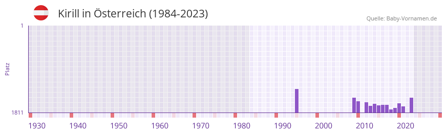 Kirill in der Vornamen-Hitliste von sterreich (1984-2023)
