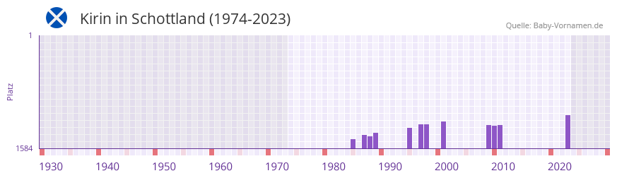 Kirin in der Vornamen-Hitliste von Schottland (1974-2023)