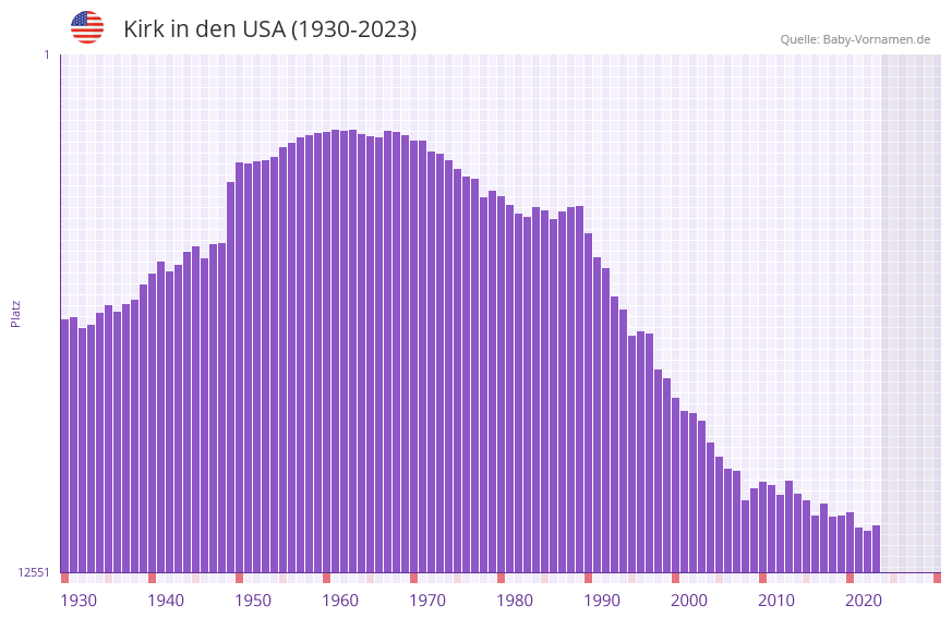 Kirk in der Vornamen-Hitliste von den USA (1930-2023) Kirk in der Vornamen-Hitliste von den USA (1930-2023)