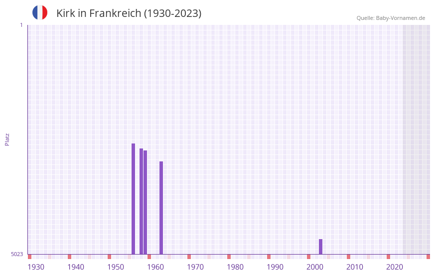Kirk in der Vornamen-Hitliste von Frankreich (1930-2023) Kirk in der Vornamen-Hitliste von Frankreich (1930-2023)