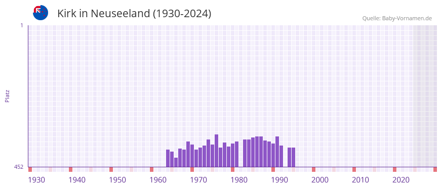 Kirk in der Vornamen-Hitliste von Neuseeland (1930-2024)