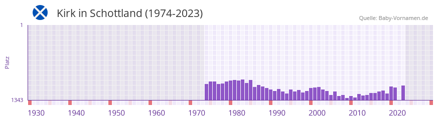 Kirk in der Vornamen-Hitliste von Schottland (1974-2023) Kirk in der Vornamen-Hitliste von Schottland (1974-2023)