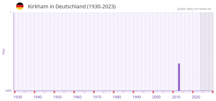 Kirkham in der Vornamen-Hitliste von Deutschland (1930-2023) Kirkham in der Vornamen-Hitliste von Deutschland (1930-2023)