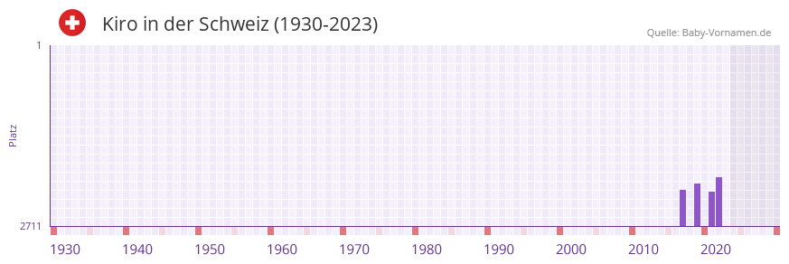 Kiro in der Vornamen-Hitliste von der Schweiz (1930-2023)