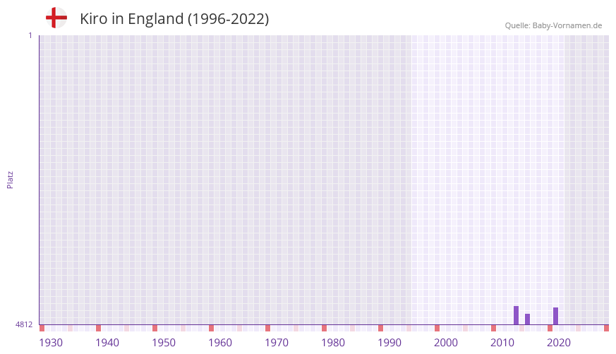 Kiro in der Vornamen-Hitliste von England (1996-2022)