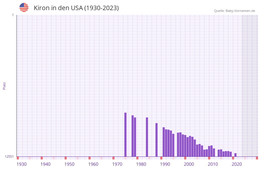 Kiron in der Vornamen-Hitliste von den USA (1930-2023)