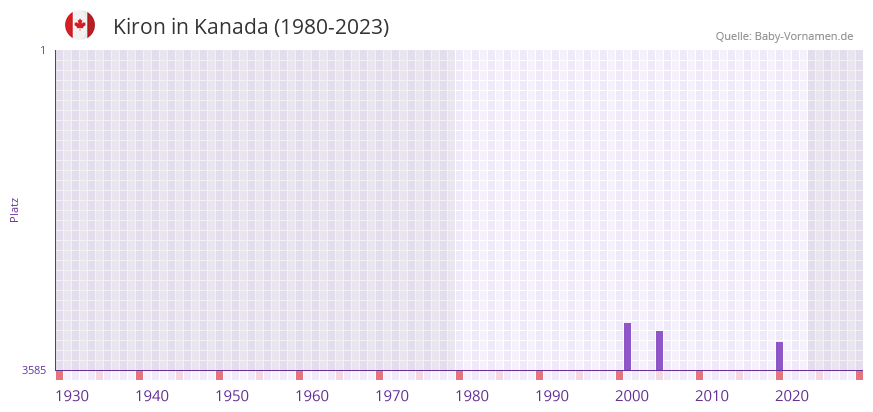 Kiron in der Vornamen-Hitliste von Kanada (1980-2023)