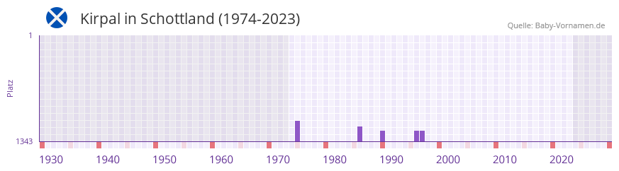 Kirpal in der Vornamen-Hitliste von Schottland (1974-2023)