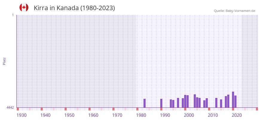 Kirra in der Vornamen-Hitliste von Kanada (1980-2023)