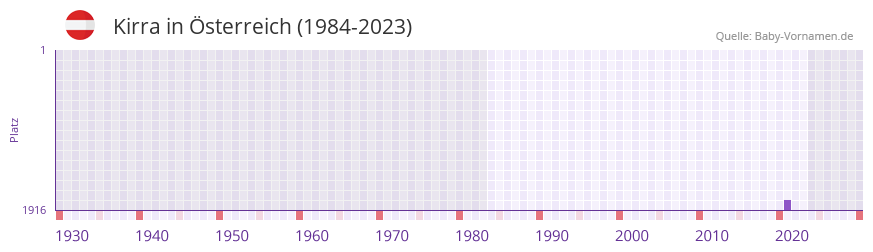 Kirra in der Vornamen-Hitliste von sterreich (1984-2023)