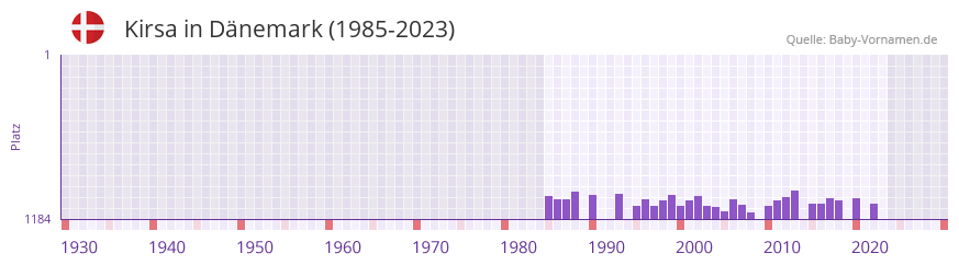 Kirsa in der Vornamen-Hitliste von Dnemark (1985-2023)