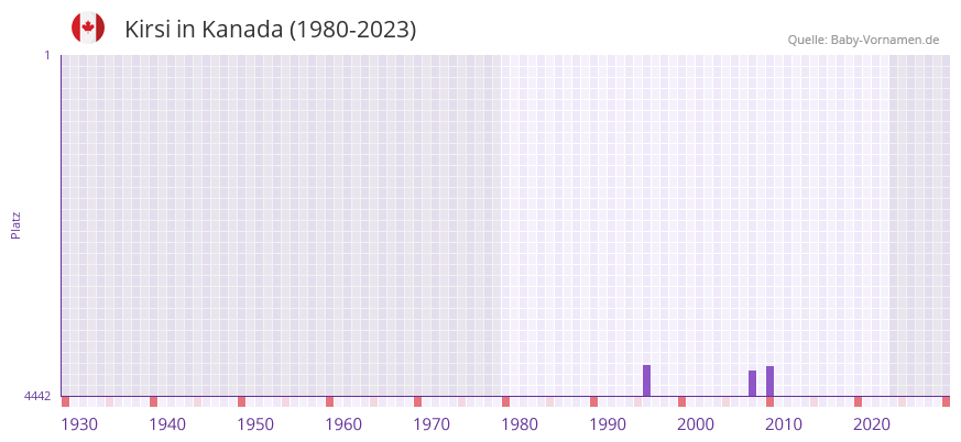 Kirsi in der Vornamen-Hitliste von Kanada (1980-2023)