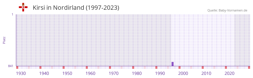 Kirsi in der Vornamen-Hitliste von Nordirland (1997-2023)
