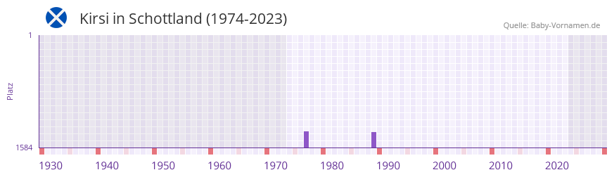 Kirsi in der Vornamen-Hitliste von Schottland (1974-2023)