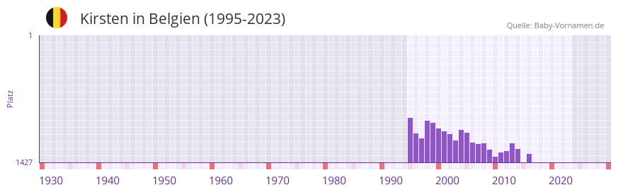 Kirsten in der Vornamen-Hitliste von Belgien (1995-2023)