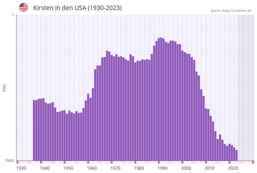 Kirsten in der Vornamen-Hitliste von den USA (1930-2023)