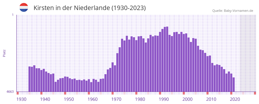 Kirsten in der Vornamen-Hitliste von der Niederlande (1930-2023)