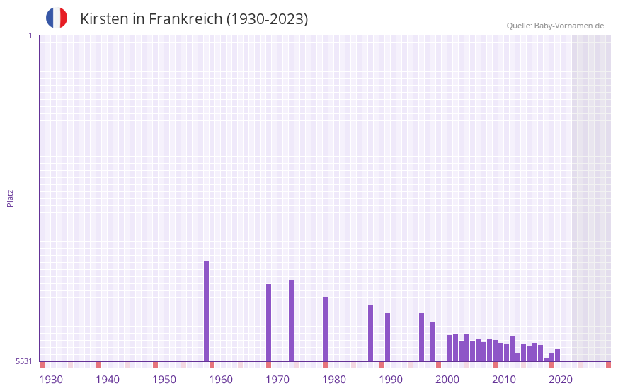 Kirsten in der Vornamen-Hitliste von Frankreich (1930-2023)