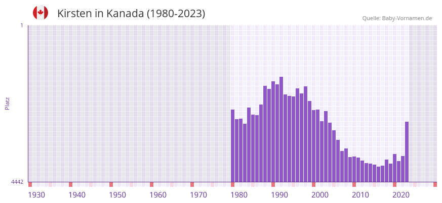 Kirsten in der Vornamen-Hitliste von Kanada (1980-2023)