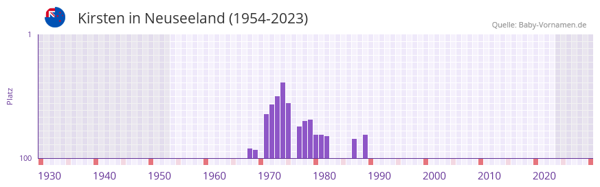 Kirsten in der Vornamen-Hitliste von Neuseeland (1954-2023)