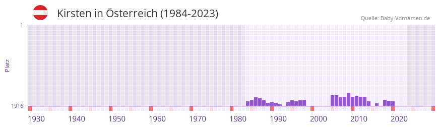 Kirsten in der Vornamen-Hitliste von sterreich (1984-2023)