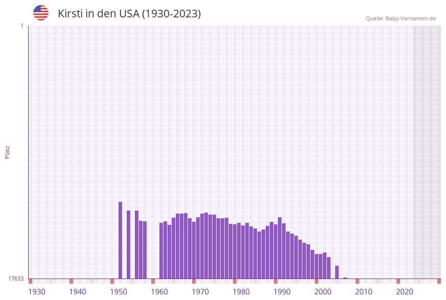 Kirsti in der Vornamen-Hitliste von den USA (1930-2023)
