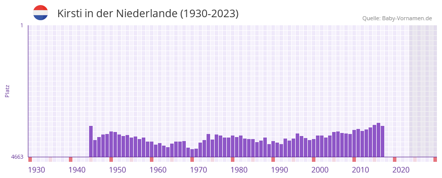 Kirsti in der Vornamen-Hitliste von der Niederlande (1930-2023)