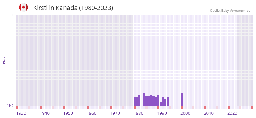 Kirsti in der Vornamen-Hitliste von Kanada (1980-2023)