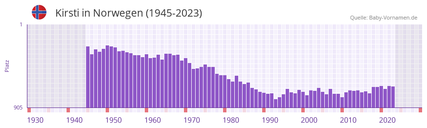 Kirsti in der Vornamen-Hitliste von Norwegen (1945-2023)